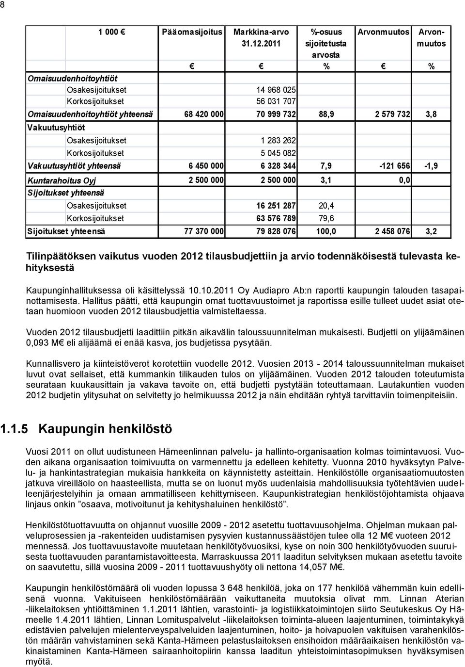 2011 %-osuus sijoitetusta arvosta Arvonmuutos Arvonmuutos % % 14 968 025 56 031 707 68 420 000 70 999 732 88,9 2 579 732 3,8 1 283 262 5 045 082 6 450 000 6 328 344 7,9-121 656-1,9 2 500 000 2 500