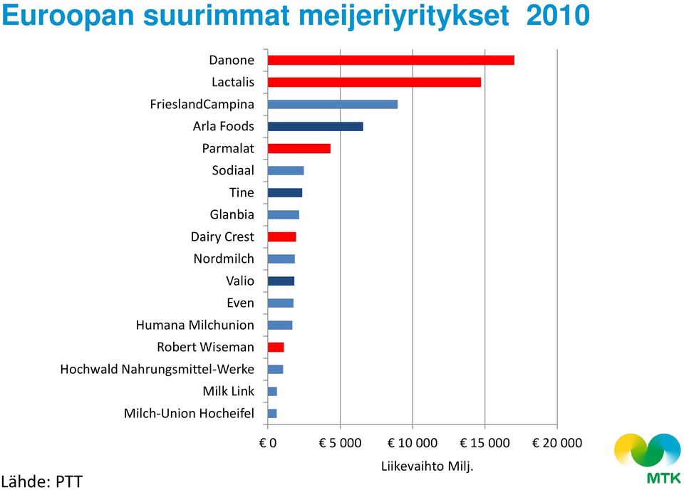 Humana Milchunion Robert Wiseman Hochwald Nahrungsmittel-Werke Milk Link