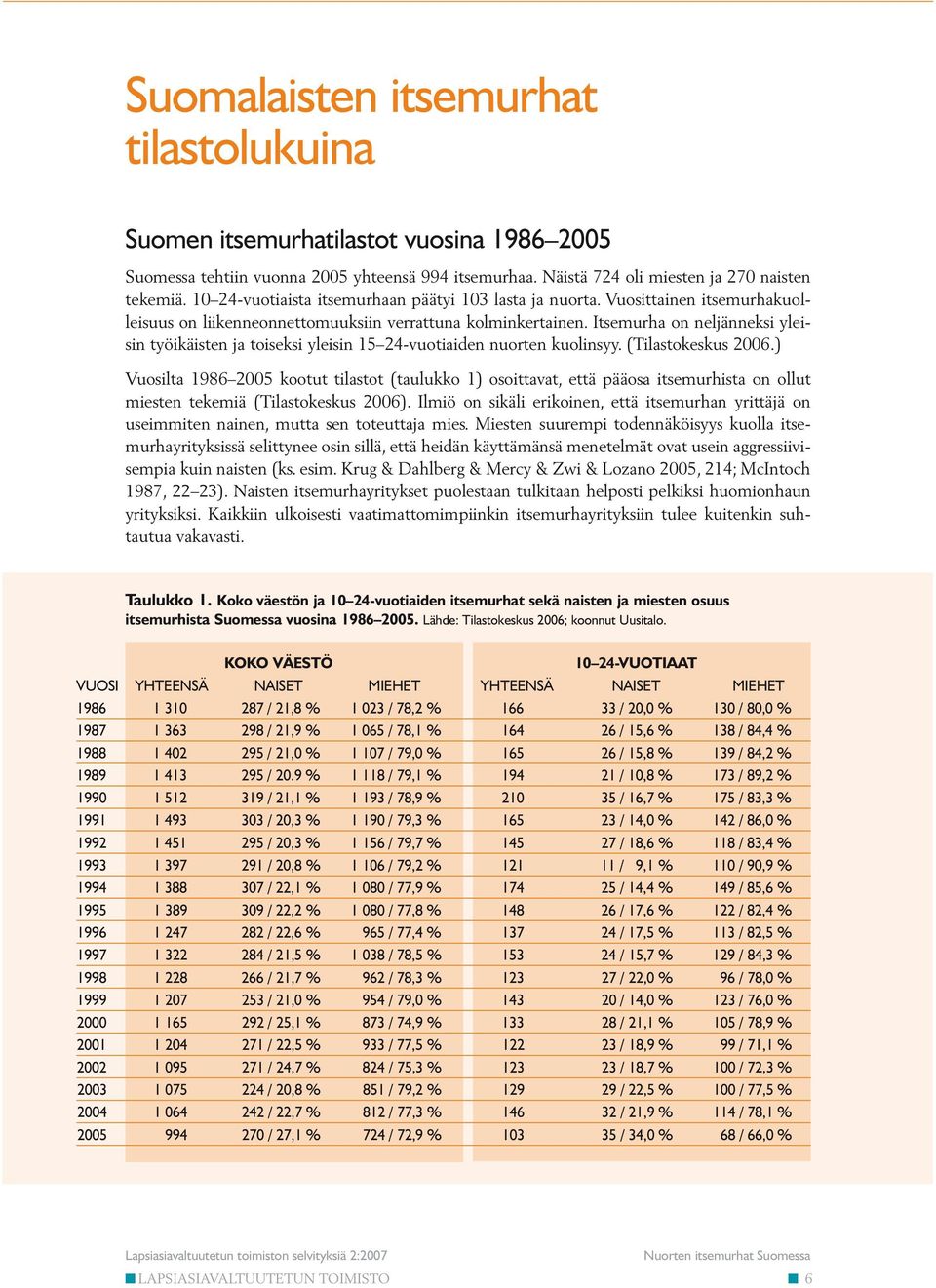 Itsemurha on neljänneksi yleisin työikäisten ja toiseksi yleisin 15 24-vuotiaiden nuorten kuolinsyy. (Tilastokeskus 2006.