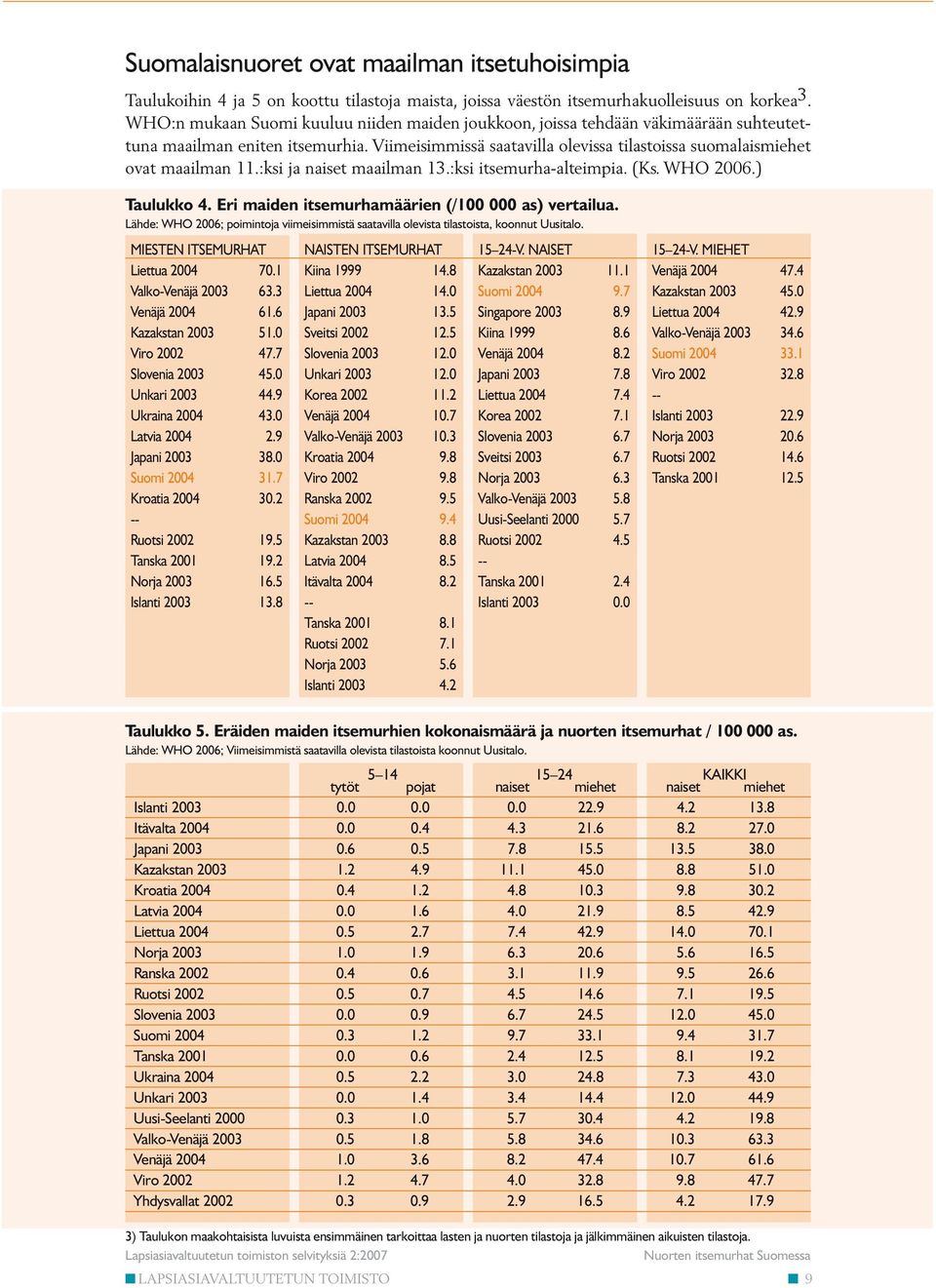 :ksi ja naiset maailman 13.:ksi itsemurha-alteimpia. (Ks. WHO 2006.) Taulukko 4. Eri maiden itsemurhamäärien (/100 000 as) vertailua.