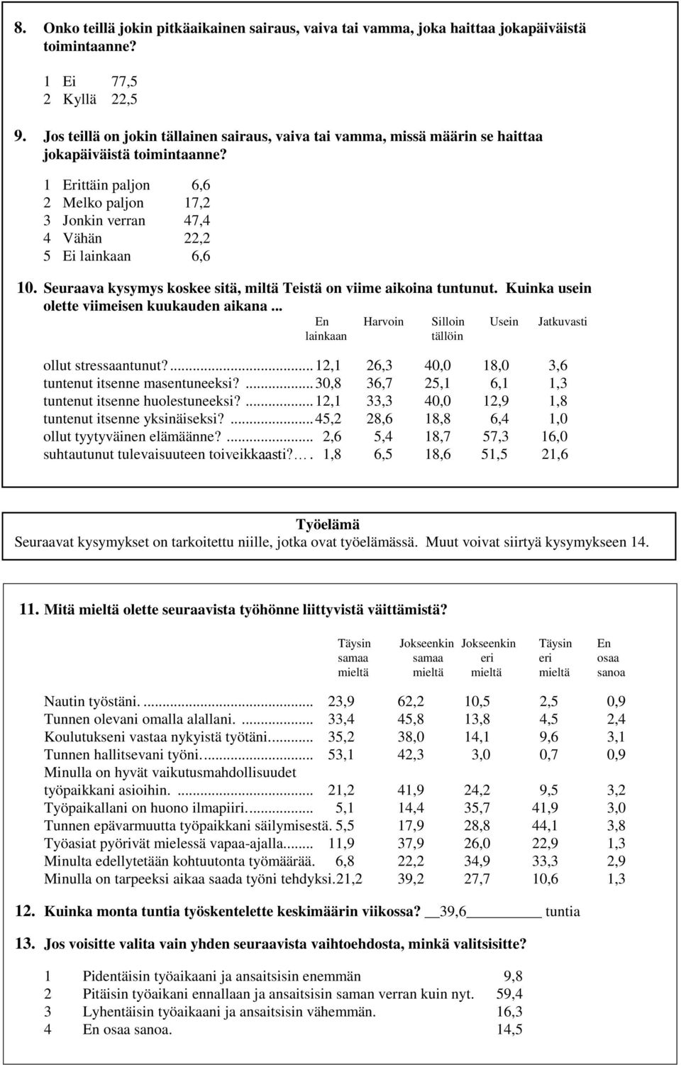 1 Erittäin paljon 6,6 2 Melko paljon 17,2 3 Jonkin verran 47,4 4 Vähän 22,2 5 Ei lainkaan 6,6 10. Seuraava kysymys koskee sitä, miltä Teistä on viime aikoina tuntunut.