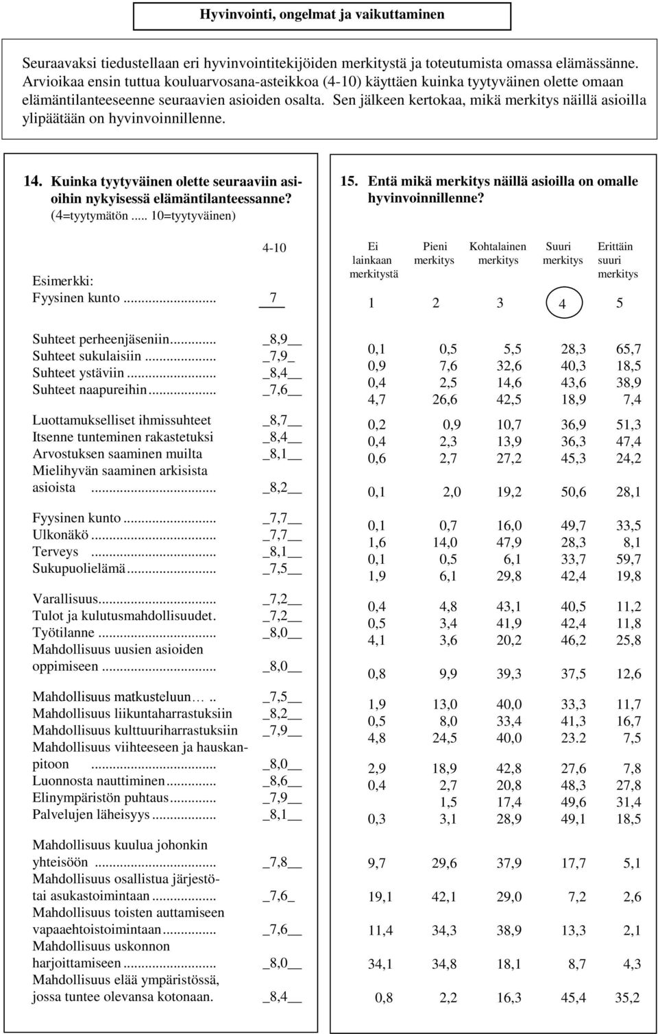 Sen jälkeen kertokaa, mikä merkitys näillä asioilla ylipäätään on hyvinvoinnillenne. 14. Kuinka tyytyväinen olette seuraaviin asioihin nykyisessä elämäntilanteessanne? (4=tyytymätön.