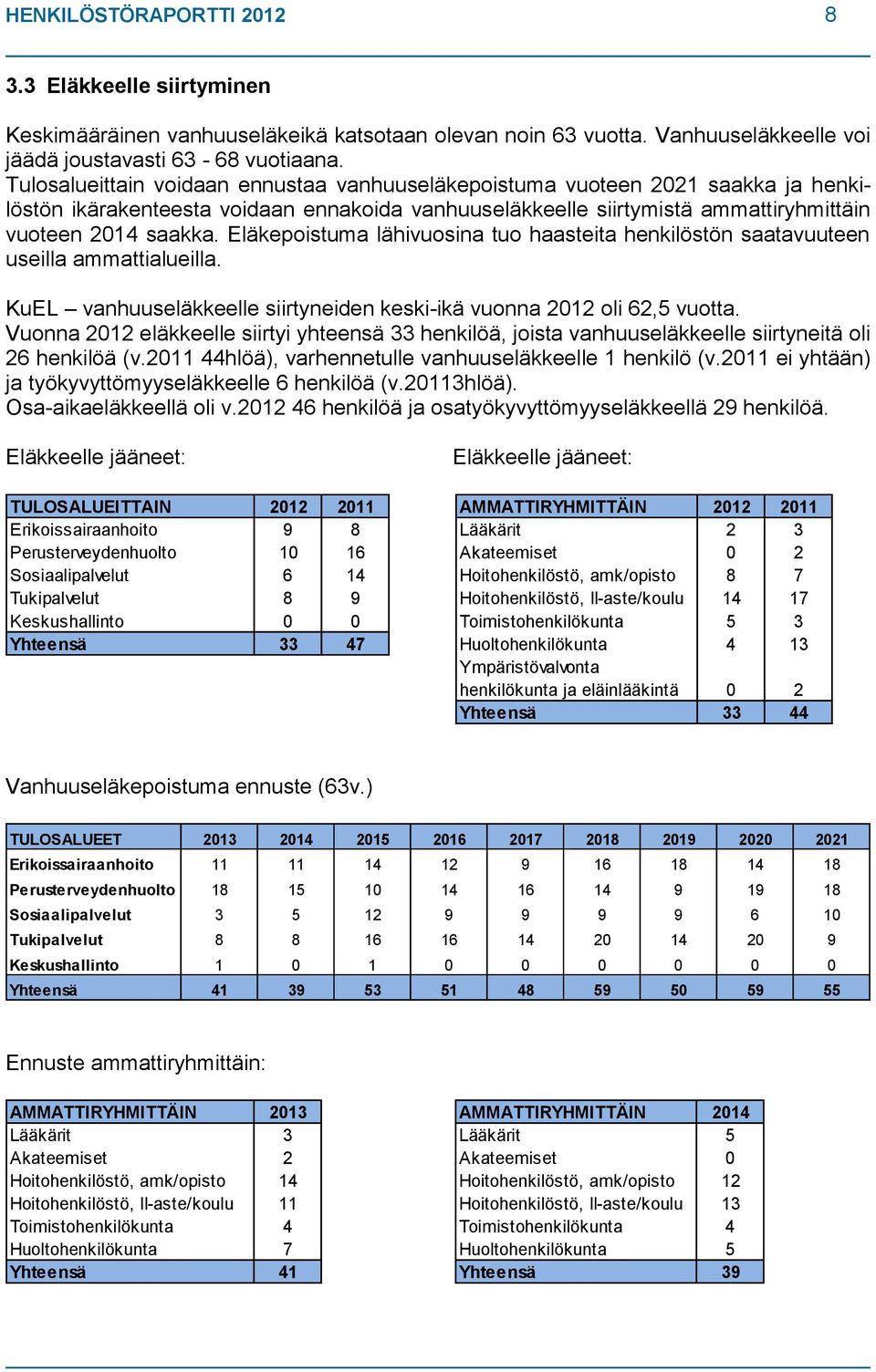 Eläkepoistuma lähivuosina tuo haasteita henkilöstön saatavuuteen useilla ammattialueilla. KuEL vanhuuseläkkeelle siirtyneiden keski-ikä vuonna 2012 oli 62,5 vuotta.