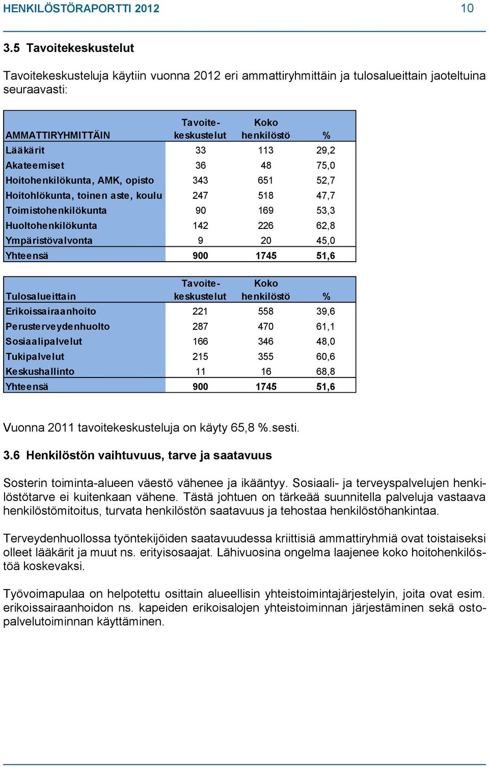 48 75,0 Hoitohenkilökunta, AMK, opisto 343 651 52,7 Hoitohlökunta, toinen aste, koulu 247 518 47,7 Toimistohenkilökunta 90 169 53,3 Huoltohenkilökunta 142 226 62,8 Ympäristövalvonta 9 20 45,0