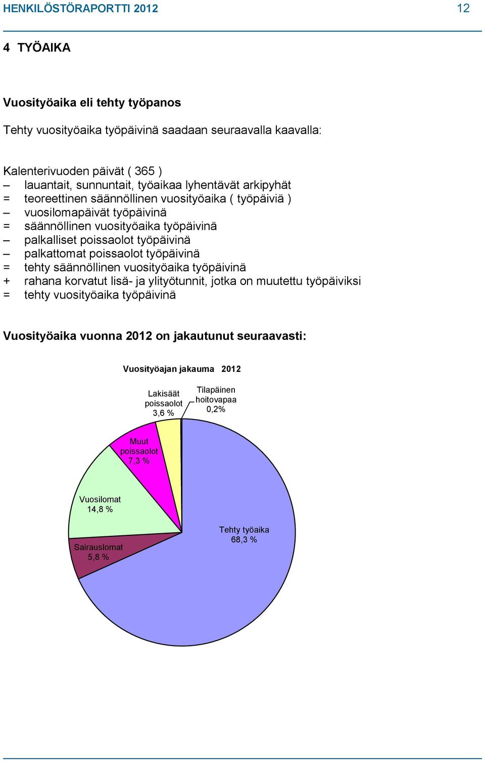 palkattomat poissaolot työpäivinä = tehty säännöllinen vuosityöaika työpäivinä + rahana korvatut lisä- ja ylityötunnit, jotka on muutettu työpäiviksi = tehty vuosityöaika työpäivinä