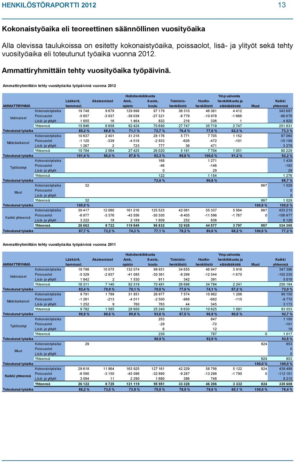 valvonta Lääkärit, Akateemiset Amk, II-aste, Toimisto- Huolto- henkilökunta ja Kaikki AMMATTIRYHMÄ hammasl.