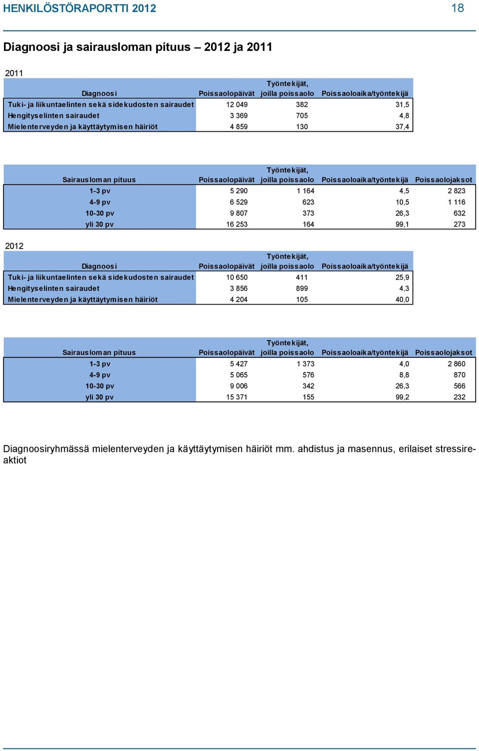 poissaolo Poissaoloaika/työntekijä Poissaolojaksot 1-3 pv 5 290 1 164 4,5 2 823 4-9 pv 6 529 623 10,5 1 116 10-30 pv 9 807 373 26,3 632 yli 30 pv 16 253 164 99,1 273 2012 Diagnoosi Poissaolopäivät