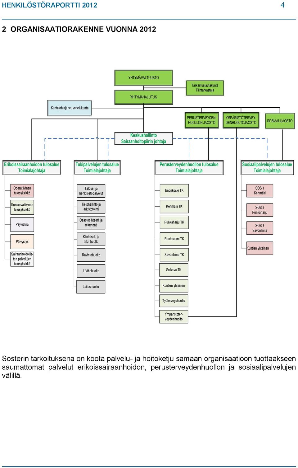 tulosalue Toimialajohtaja Sosiaalipalvelujen tulosalue Toimialajohtaja Operatiivinen tulosyksikkö Talous- ja henkilöstöpalvelut Enonkoski TK SOS 1 Kerimäki Konservatiivinen tulosyksikkö Tietohallinto