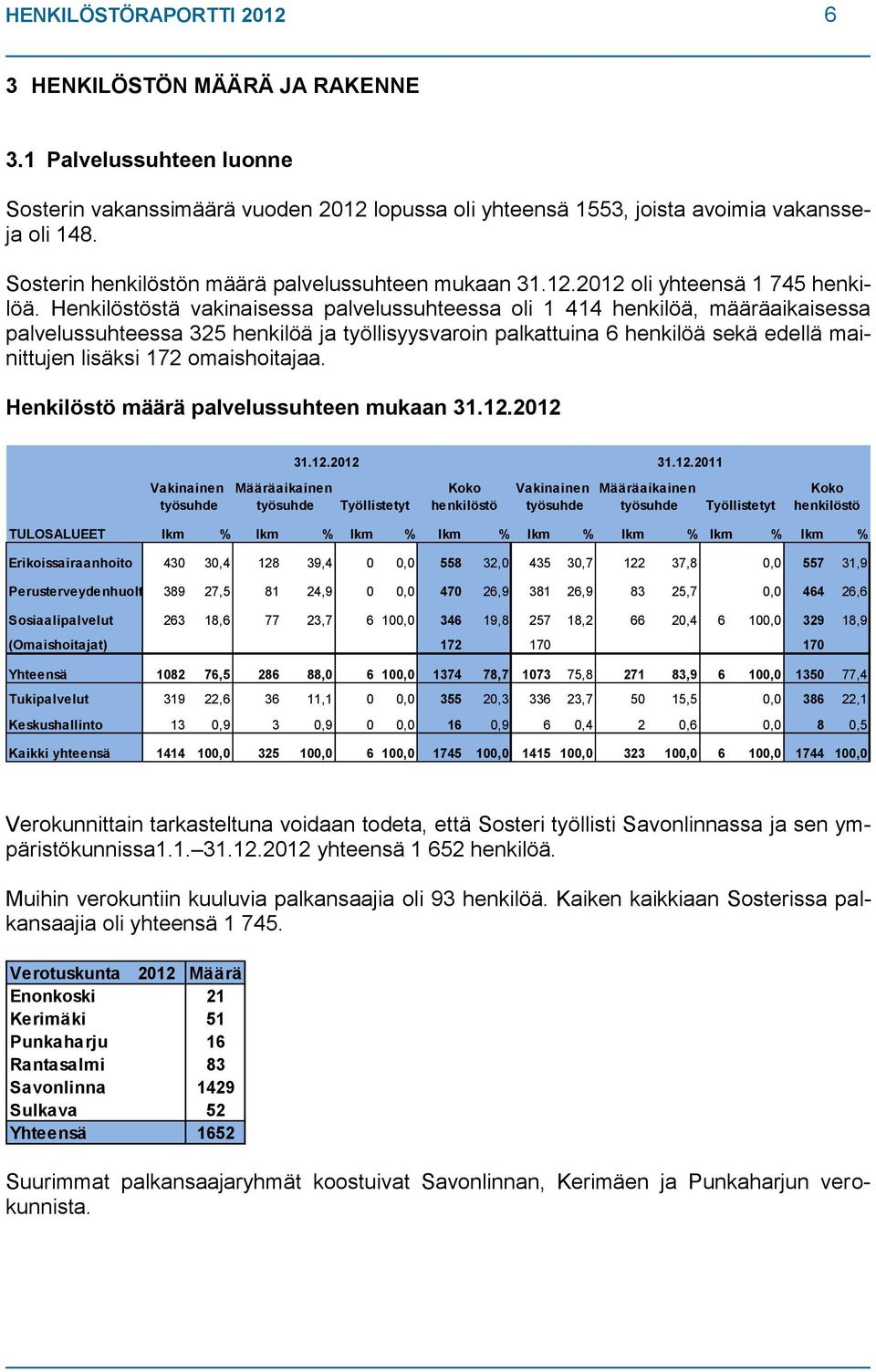 Henkilöstöstä vakinaisessa palvelussuhteessa oli 1 414 henkilöä, määräaikaisessa palvelussuhteessa 325 henkilöä ja työllisyysvaroin palkattuina 6 henkilöä sekä edellä mainittujen lisäksi 172