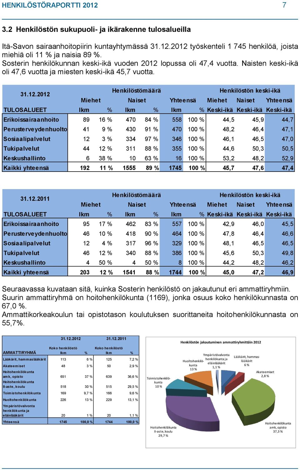 lopussa oli 47,4 vuotta. Naisten keski-ikä oli 47,6 vuotta ja miesten keski-ikä 45,7 vuotta. 31.12.