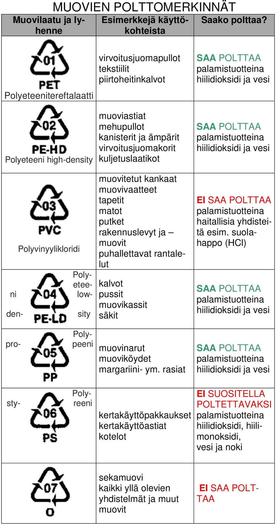 kuljetuslaatikot muovitetut kankaat muovivaatteet tapetit matot putket rakennuslevyt ja muovit puhallettavat rantalelut kalvot pussit muovikassit säkit SAA POLTTAA hiilidioksidi ja vesi SAA POLTTAA