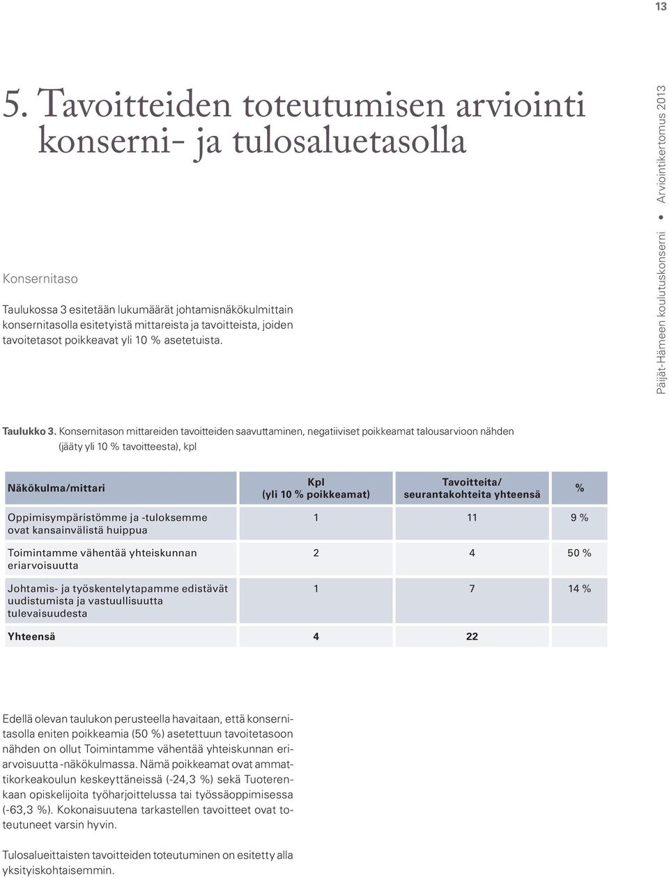 Konsernitason mittareiden tavoitteiden saavuttaminen, negatiiviset poikkeamat talousarvioon nähden (jääty yli 10 % tavoitteesta), kpl Näkökulma/mittari Kpl (yli 10 % poikkeamat) Tavoitteita/