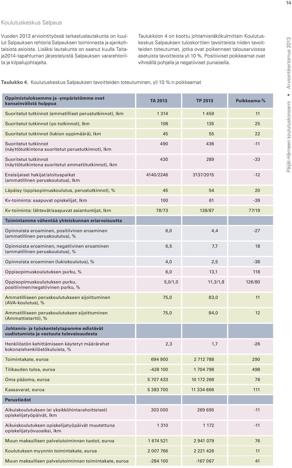 Koulutuskeskus Salpauksen tavoitteiden toteutuminen, yli 10 %:n poikkeamat Oppimistuloksemme ja -ympäristömme ovat kansainvälistä huippua Taulukkoon 4 on koottu johtamisnäkökulmittain Koulutuskeskus