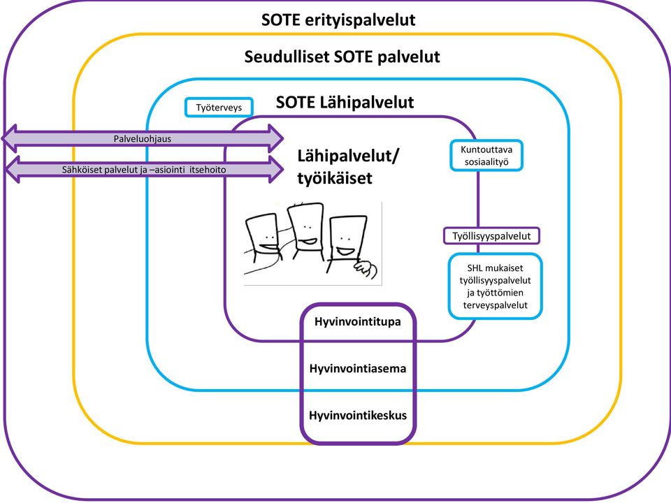työikäiset Kuntouttava sosiaalityö Työllisyyspalvelut Hyvinvointitupa SHL