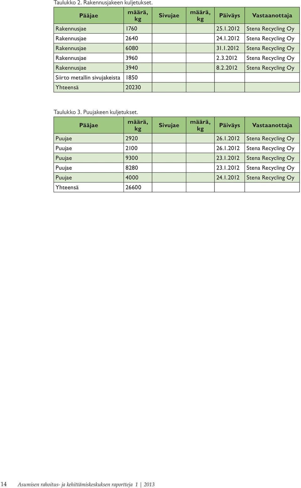 Puujakeen kuljetukset. Pääjae määrä, kg Sivujae määrä, kg Päiväys Vastaanottaja Puujae 2920 26.1.2012 Stena Recycling Oy Puujae 2100 26.1.2012 Stena Recycling Oy Puujae 9300 23.1.2012 Stena Recycling Oy Puujae 8280 23.