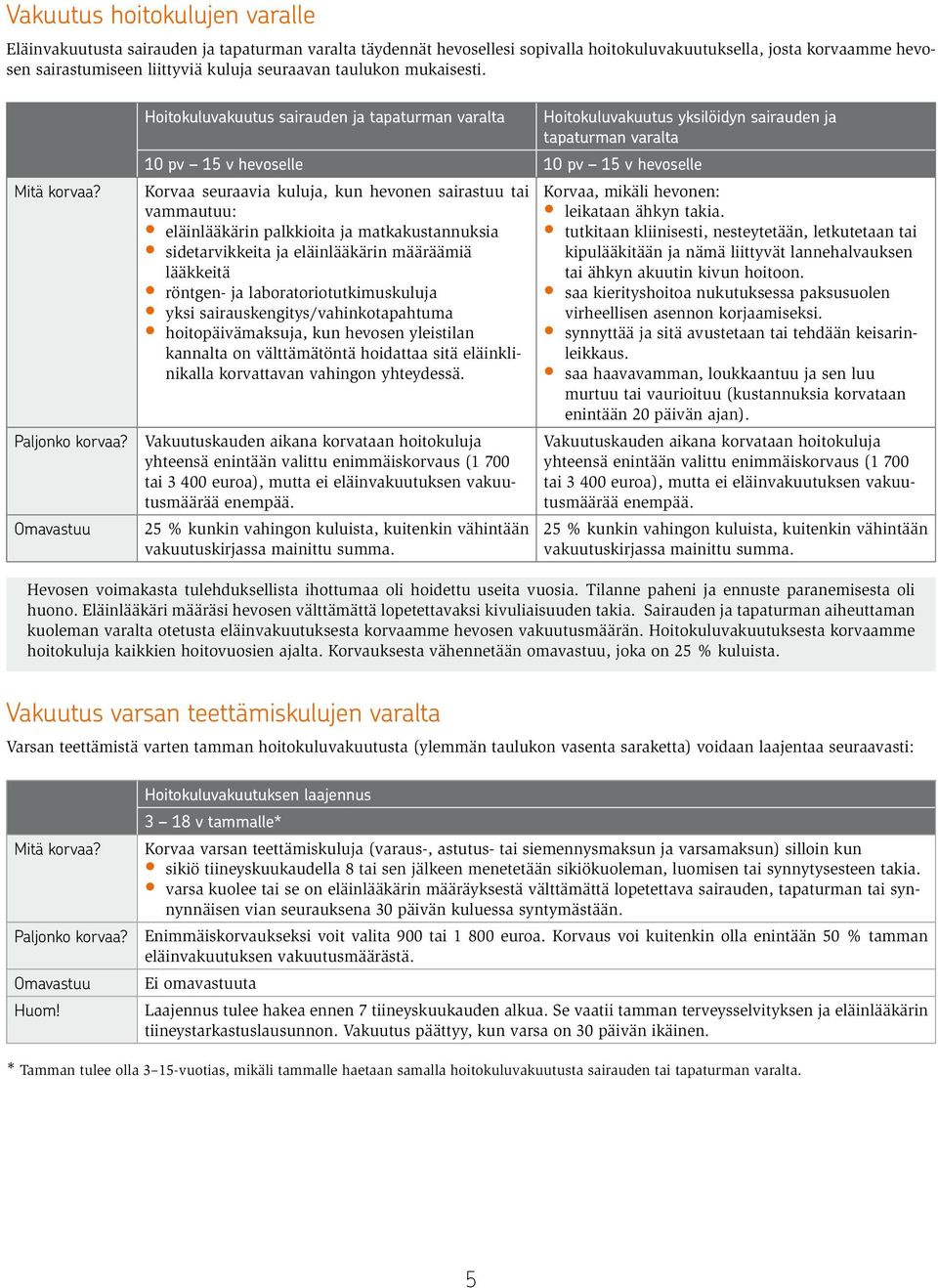 Omavastuu Hoitokuluvakuutus sairauden ja tapaturman varalta Hoitokuluvakuutus yksilöidyn sairauden ja tapaturman varalta 10 pv 15 v hevoselle 10 pv 15 v hevoselle Korvaa seuraavia kuluja, kun hevonen