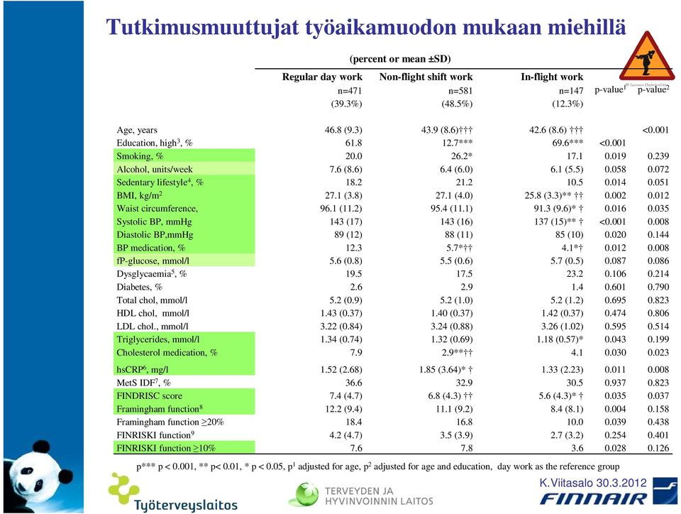 072 Sedentary lifestyle 4, % 18.2 21.2 10.5 0.014 0.051 BMI, kg/m 2 27.1 (3.8) 27.1 (4.0) 25.8 (3.3)** 0.002 0.012 Waist circumference, 96.1 (11.2) 95.4 (11.1) 91.3 (9.6)* 0.016 0.