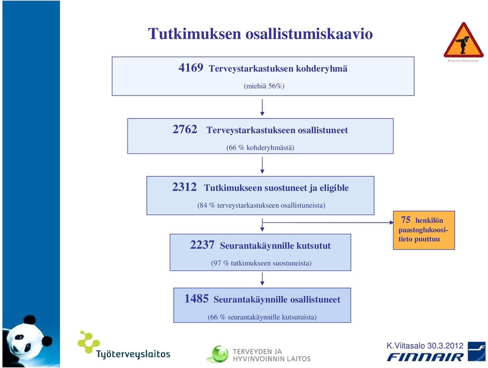 osallistuneista) 2237 Seurantakäynnille kutsutut 75 henkilön paastoglukoositieto puuttuu (97 %