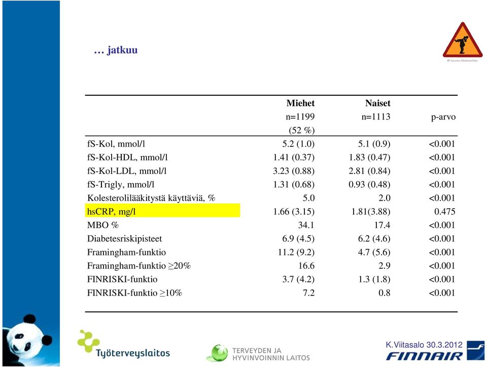 0 2.0 <0.001 hscrp, mg/l 1.66 (3.15) 1.81(3.88) 0.475 MBO % 34.1 17.4 <0.001 Diabetesriskipisteet 6.9 (4.5) 6.2 (4.6) <0.
