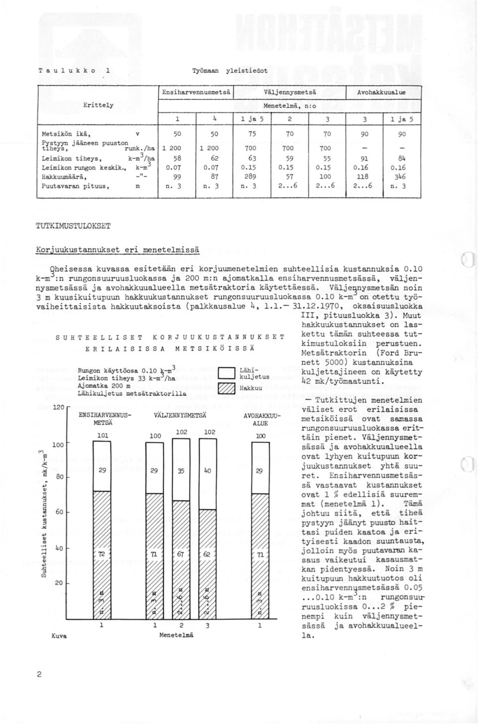 3-59 0.15 57 2 6 55 0.15 2... 6 91 0.16 118 2.. 6 84 0. 16 346 n. 3 TUTKIMUSTULOKSET Korjuukustannukset eri menetemissä 9heisessa kuvassa esitetään eri korjuumenetemien suhteeisia kustannuksia 0.