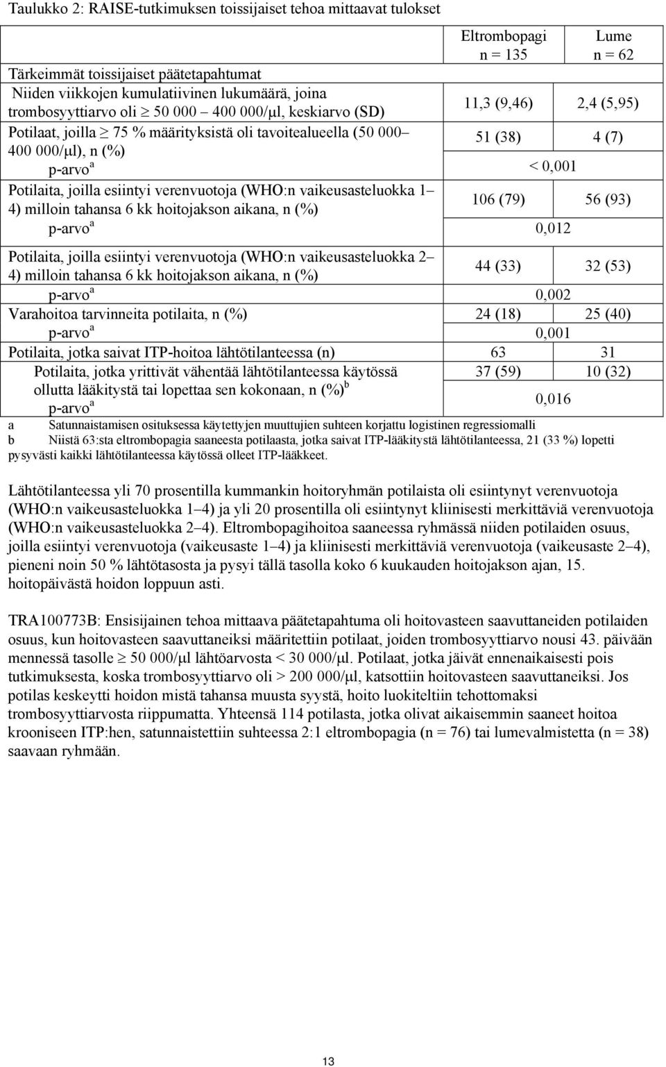 hoitojakson aikana, n (%) Eltrombopagi n = 135 Lume n = 62 11,3 (9,46) 2,4 (5,95) 51 (38) 4 (7) < 0,001 106 (79) 56 (93) p-arvo a 0,012 Potilaita, joilla esiintyi verenvuotoja (WHO:n