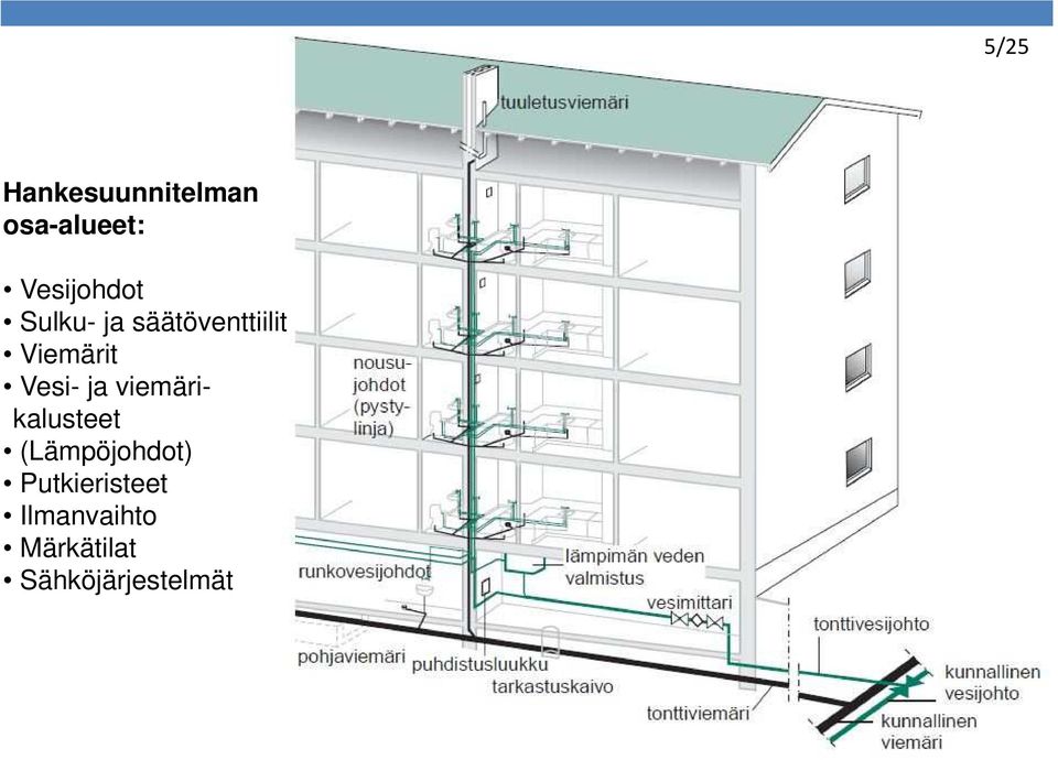 Viemärit Vesi- ja viemärikalusteet