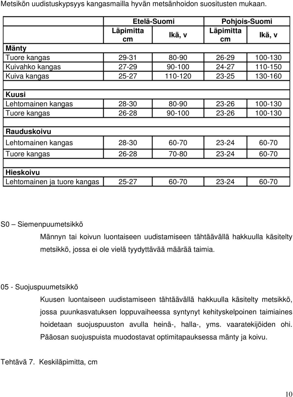 Kuusi Lehtomainen kangas 28-30 80-90 23-26 100-130 Tuore kangas 26-28 90-100 23-26 100-130 Rauduskoivu Lehtomainen kangas 28-30 60-70 23-24 60-70 Tuore kangas 26-28 70-80 23-24 60-70 Hieskoivu