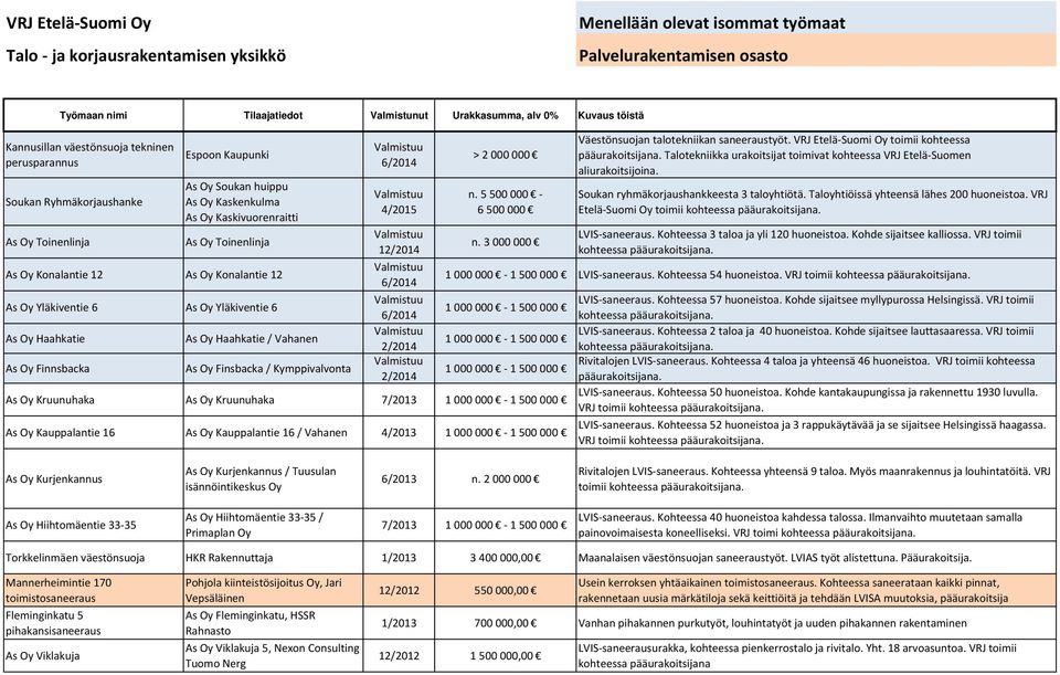 Konalantie 12 As Oy Konalantie 12 As Oy Yläkiventie 6 As Oy Yläkiventie 6 As Oy Haahkatie As Oy Finnsbacka As Oy Haahkatie / Vahanen As Oy Finsbacka / Kymppivalvonta 4/2015 12/2014 2/2014 2/2014 > 2