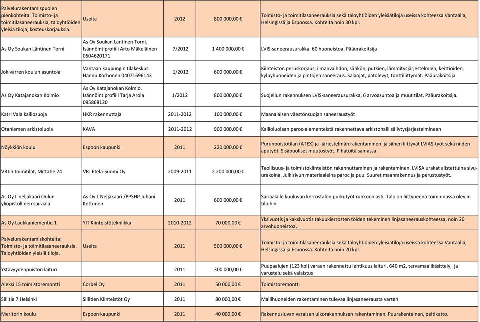 Isännöintiprofiili Arto Mäkeläinen 0504620171 7/2012 1 400 000,00 LVIS-saneerausurakka, 60 huoneistoa, Pääurakoitsija Jokivarren koulun asuntola Vantaan kaupungin tilakeskus.