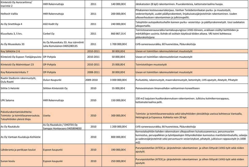 Asa isännöinti Juha Komulainen 0405280135 Pihakannen kosteusvauriokorjaus.