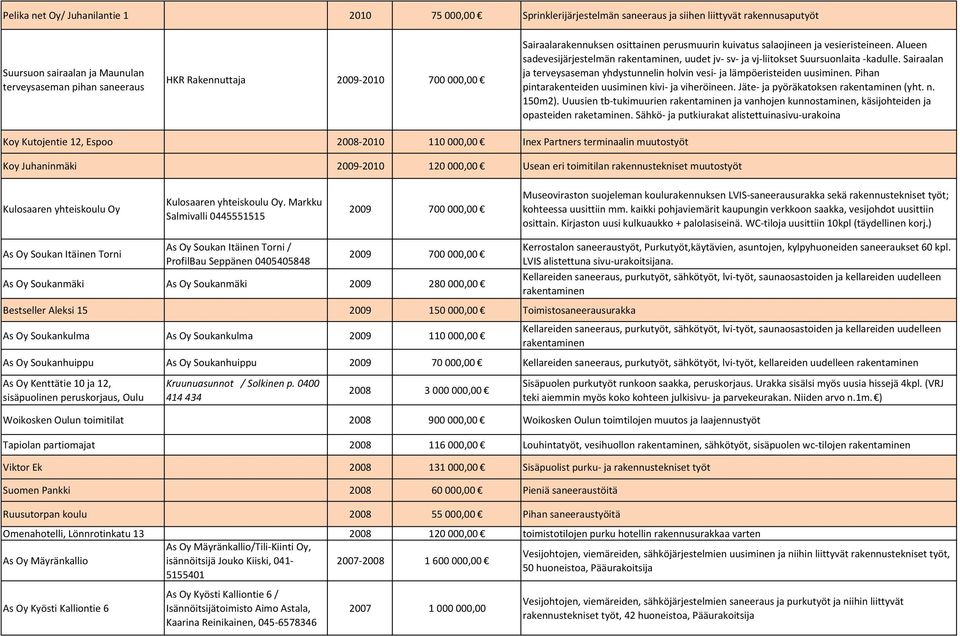 Sairaalan ja terveysaseman yhdystunnelin holvin vesi- ja lämpöeristeiden uusiminen. Pihan pintarakenteiden uusiminen kivi- ja viheröineen. Jäte- ja pyöräkatoksen rakentaminen (yht. n. 150m2).