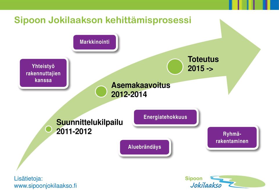 2012-2014 Toteutus 2015 -> Suunnittelukilpailu