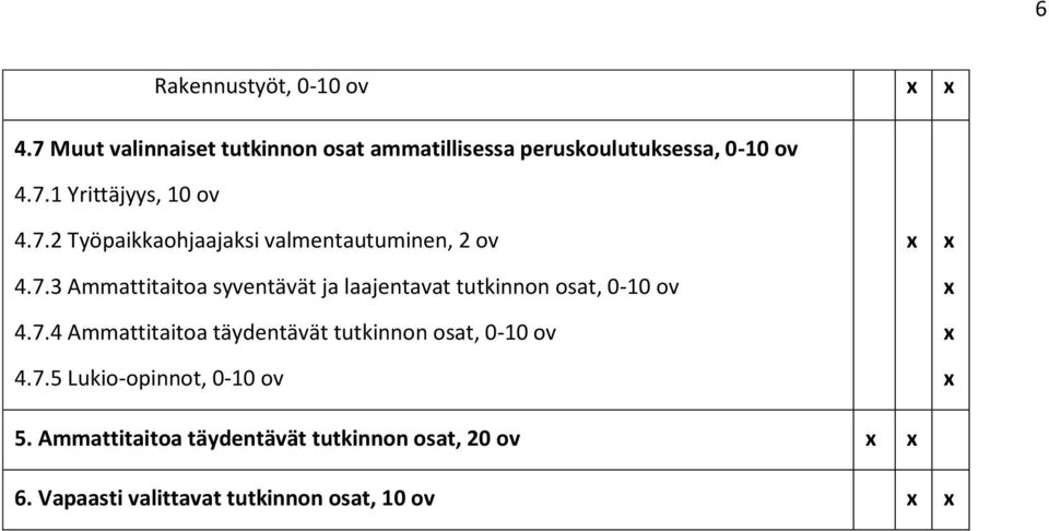 7.4 Ammattitaitoa täydentävät tutkinnon osat, 0-10 ov 4.7.5 Lukio-opinnot, 0-10 ov x x x x x 5.