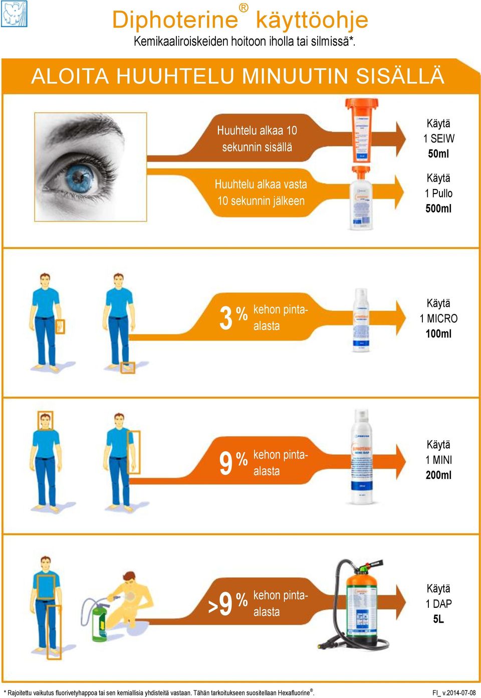 50ml Käytä 1 Pullo 500ml kehon pinta- 3 % alasta Käytä 1 MICRO 100ml kehon pinta- 9 % alasta Käytä 1 MINI 200ml kehon