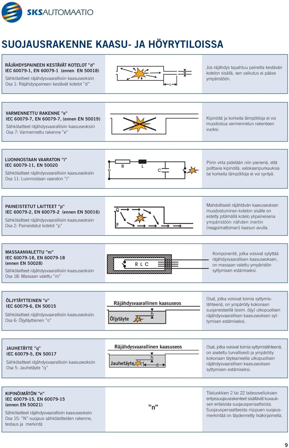 VARMENNETTU RAKENNE e IEC 60079-7, EN 60079-7, (ennen EN 50019) Sähkölaitteet räjähdysvaarallisiin kaasuseoksiin Osa 7: Varmennettu rakenne e Kipinöitä ja korkeita lämpötiloja ei voi muodostua