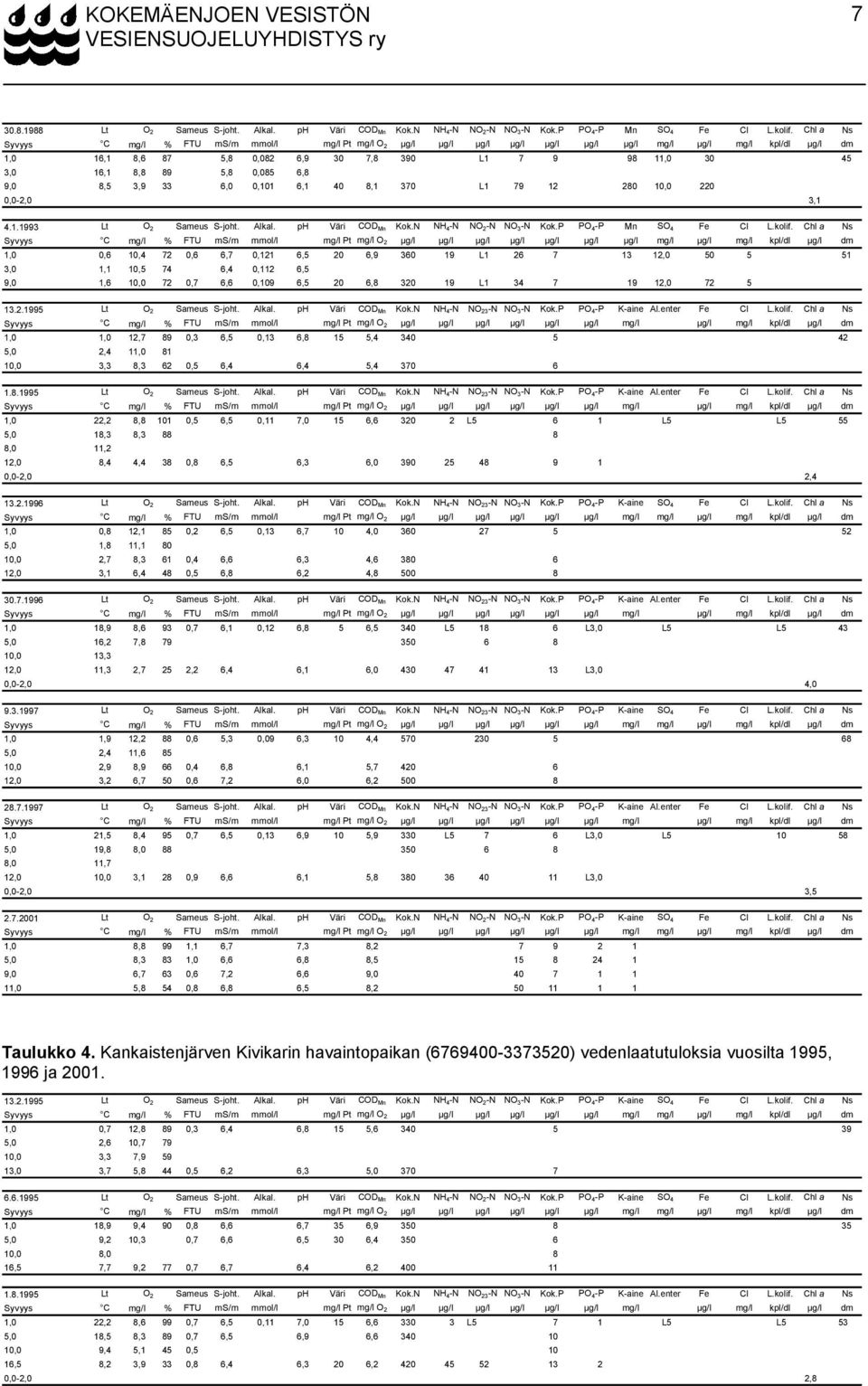 89 5,8 0,085 6,8 9,0 8,5 3,9 33 6,0 0,101 6,1 40 8,1 370 L1 79 12 280 10,0 220 0,0-2,0 3,1 4.1.1993 Lt O 2 Sameus S-joht. Alkal. ph Väri COD Mn Kok.N NH 4-N NO 2-N NO 3-N Kok.P PO 4-P Mn SO 4 Fe Cl L.