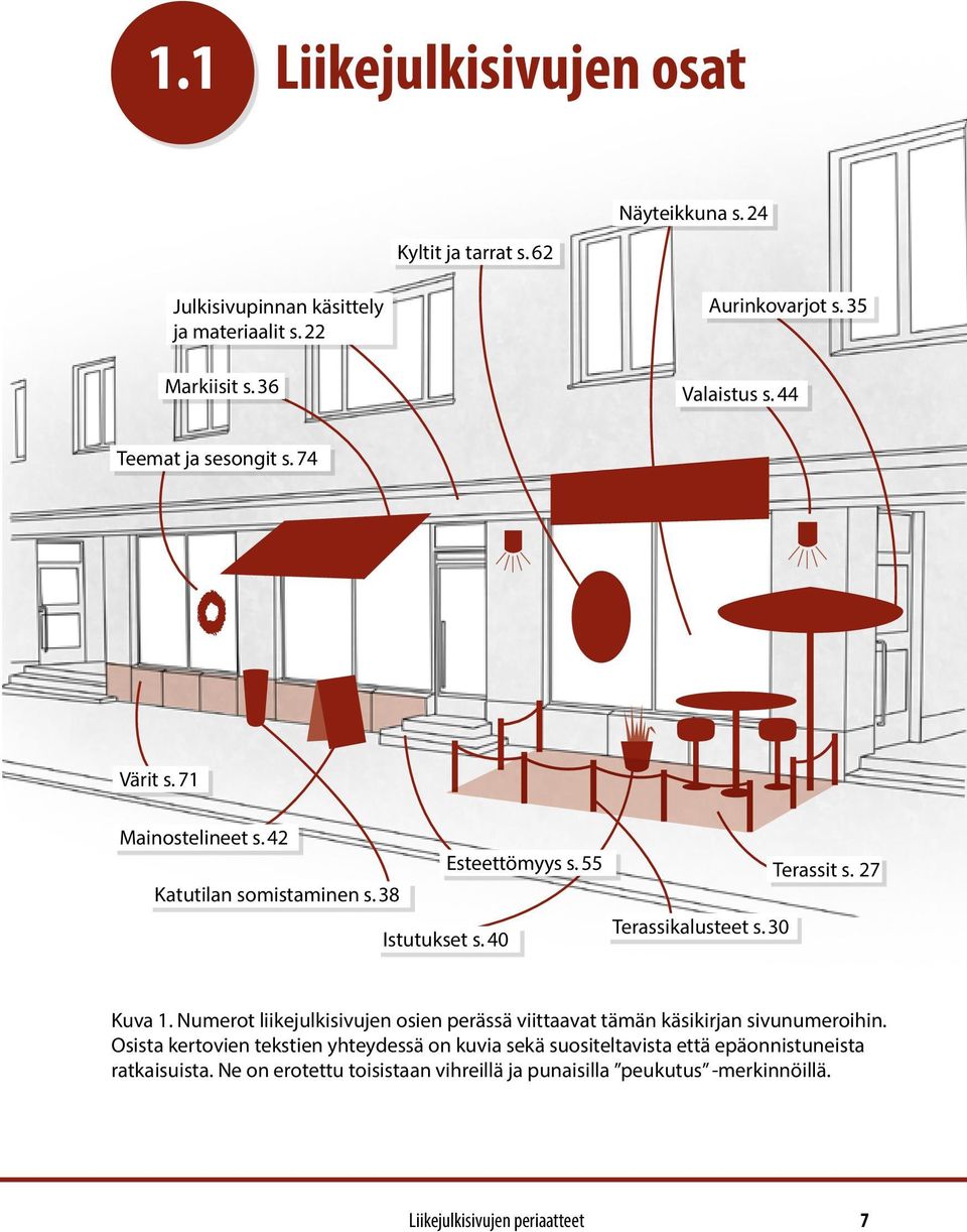 40 Terassikalusteet s. 30 Terassit s. 27 Kuva 1. Numerot liikejulkisivujen osien perässä viittaavat tämän käsikirjan sivunumeroihin.