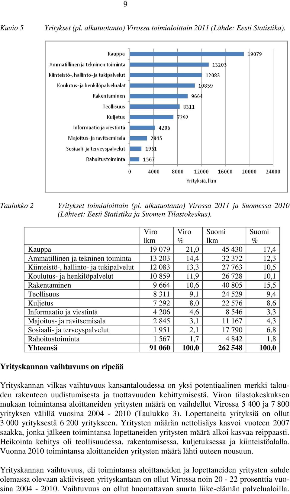 Viro Viro Suomi Suomi Kauppa 19 079 21,0 45 430 17,4 Ammatillinen ja tekninen toiminta 13 203 14,4 32 372 12,3 Kiinteistö-, hallinto- ja tukipalvelut 12 083 13,3 27 763 10,5 Koulutus- ja