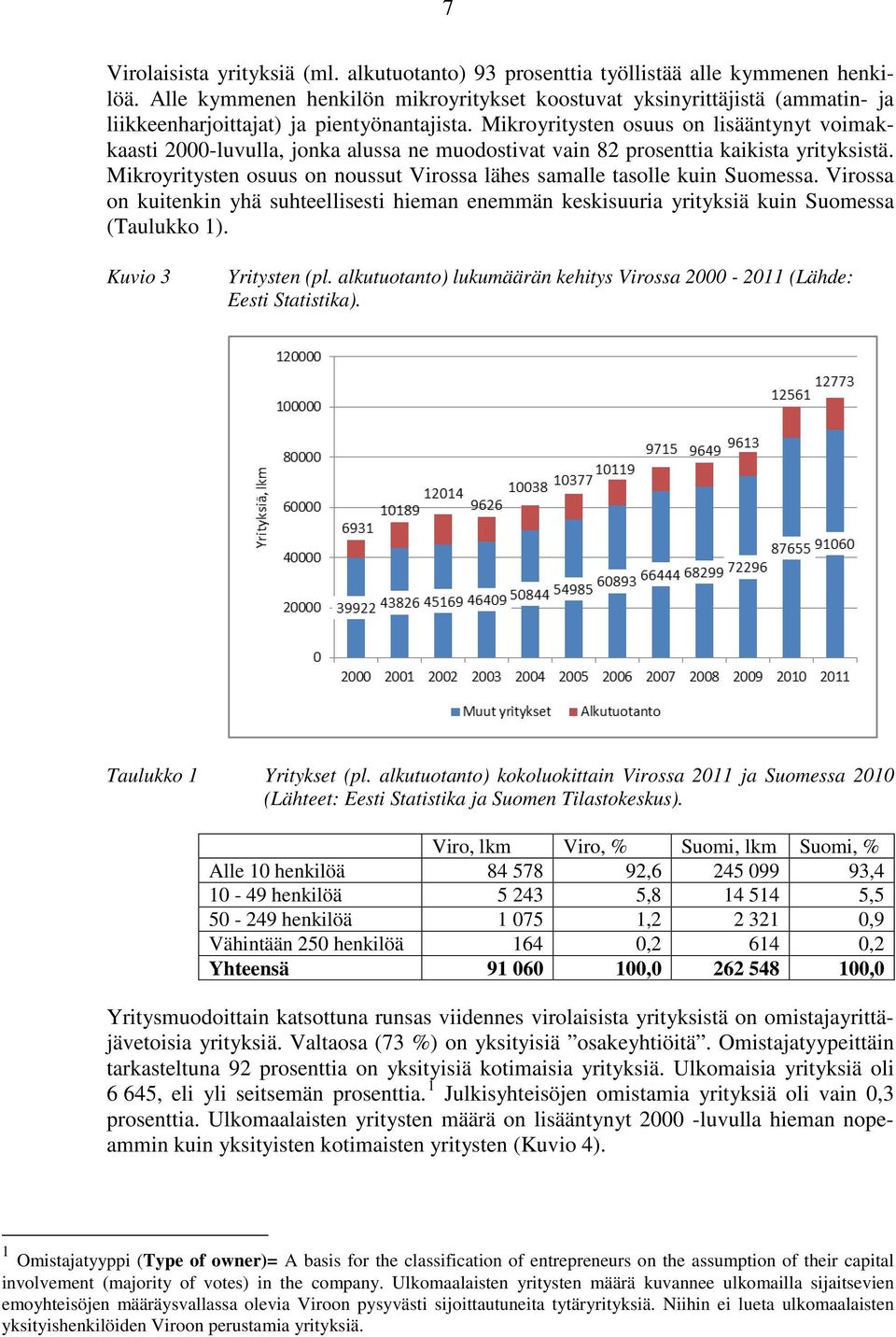 Mikroyritysten osuus on lisääntynyt voimakkaasti 2000-luvulla, jonka alussa ne muodostivat vain 82 prosenttia kaikista yrityksistä.