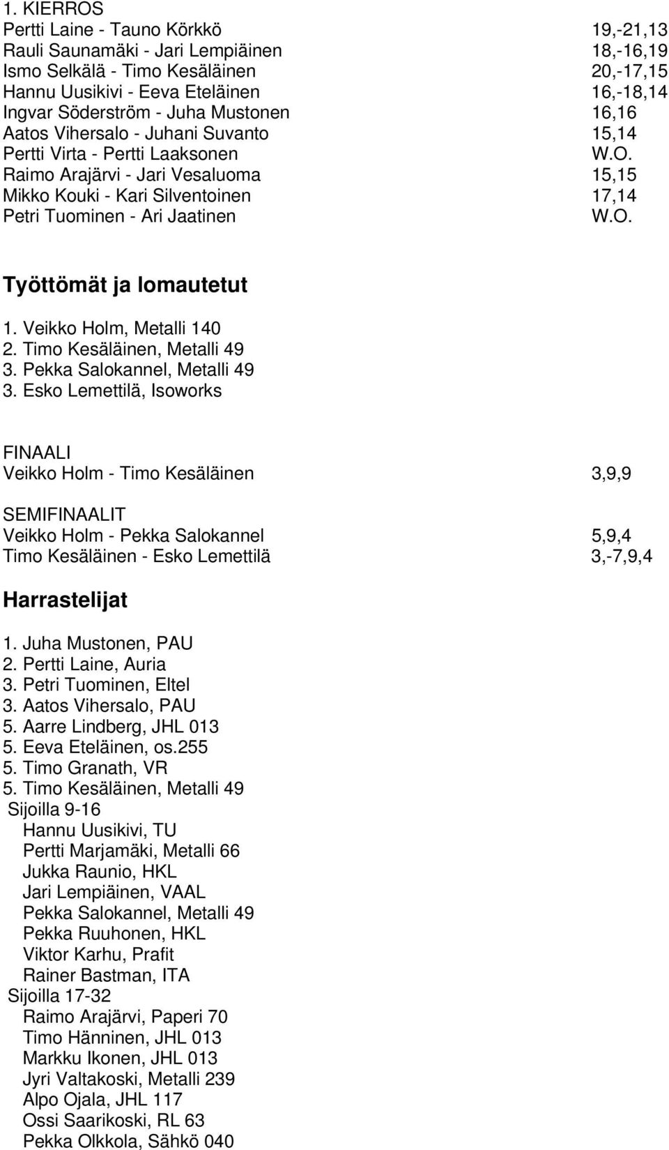 lomautetut 1. Veikko Holm, Metalli 140 2. Timo Kesäläinen, Metalli 49 3. Pekka Salokannel, Metalli 49 3.