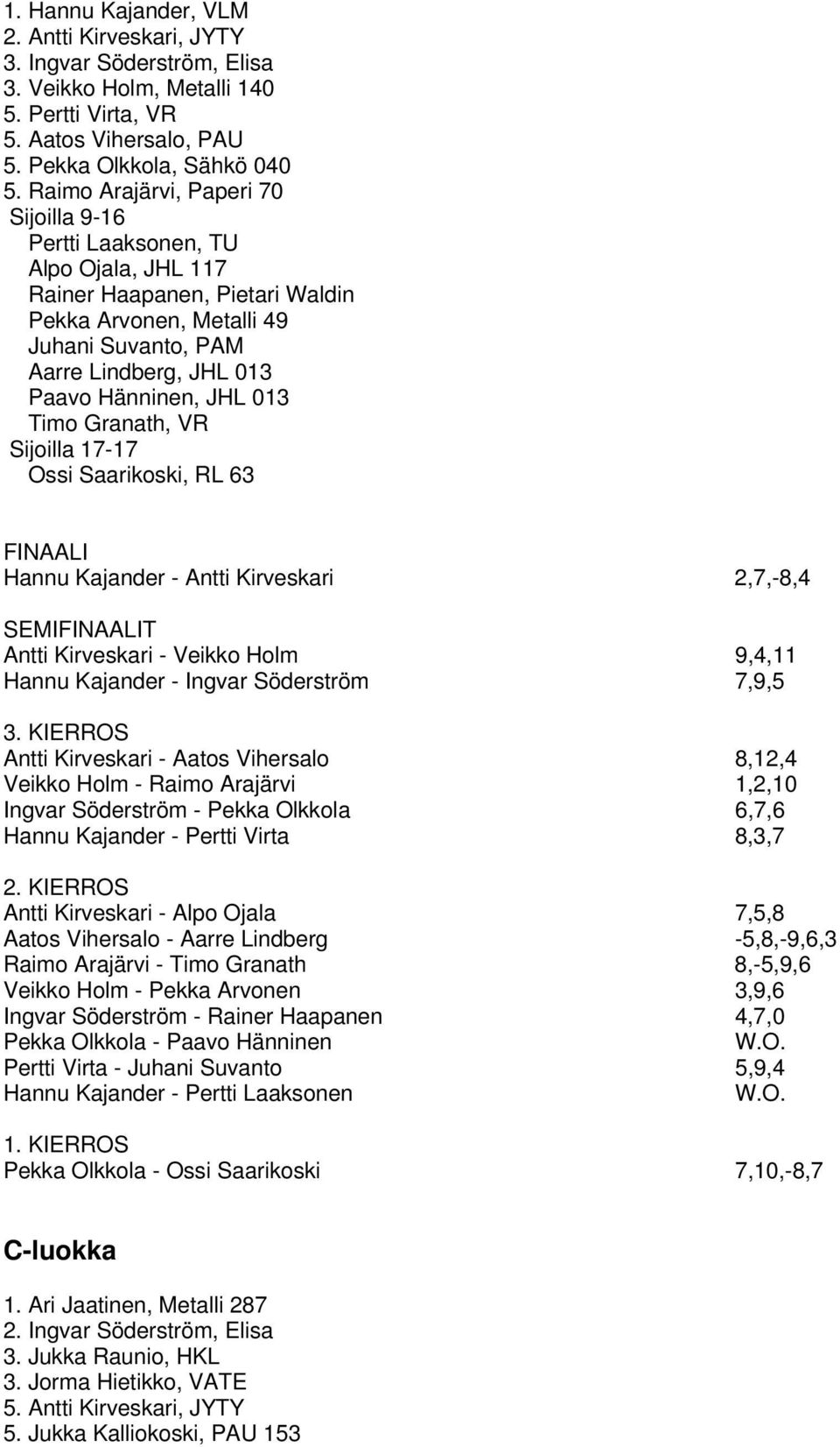 Granath, VR Sijoilla 17-17 Ossi Saarikoski, RL 63 Hannu Kajander - Antti Kirveskari 2,7,-8,4 Antti Kirveskari - Veikko Holm 9,4,11 Hannu Kajander - Ingvar Söderström 7,9,5 Antti Kirveskari - Aatos