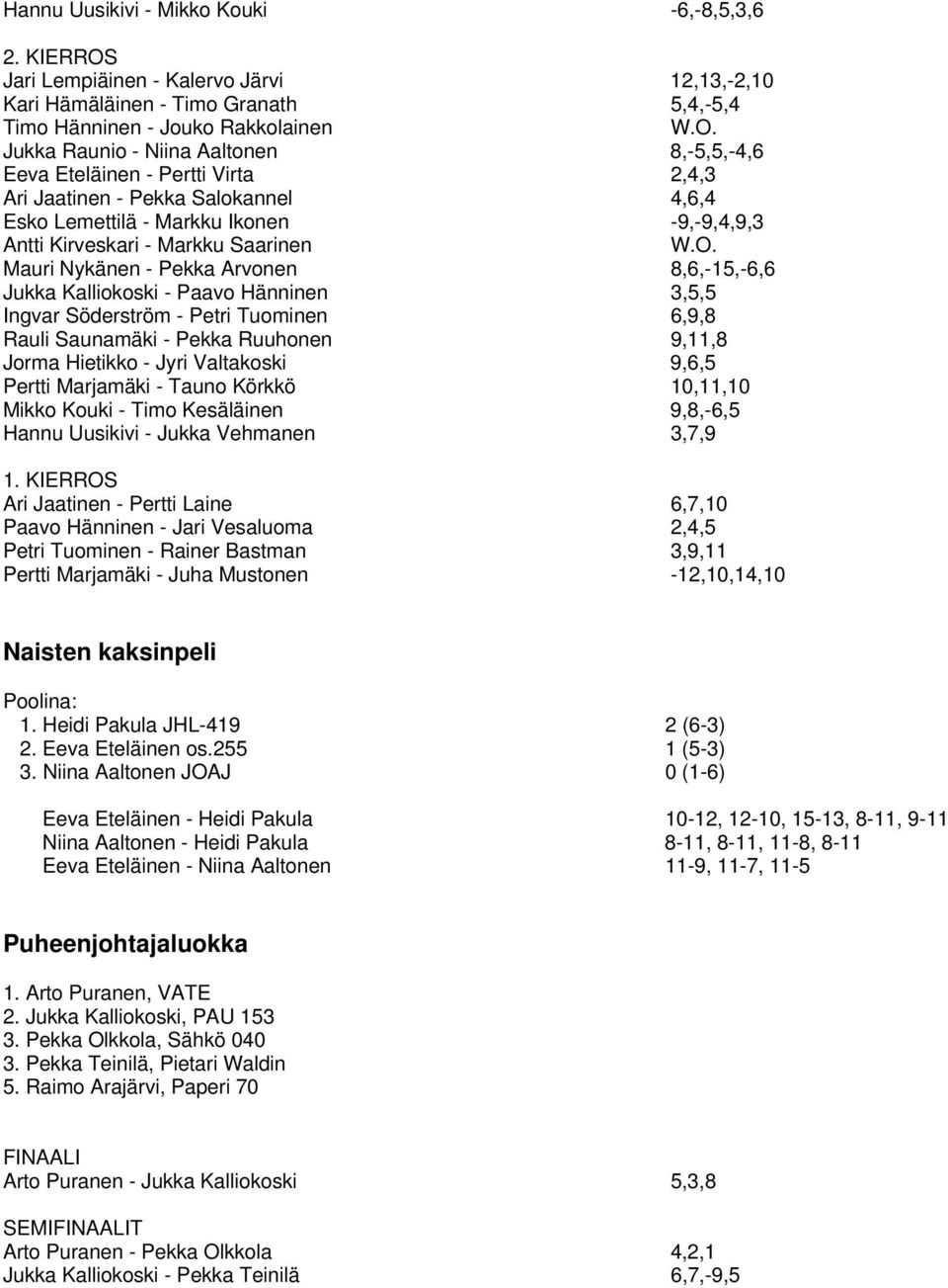 8,6,-15,-6,6 Jukka Kalliokoski - Paavo Hänninen 3,5,5 Ingvar Söderström - Petri Tuominen 6,9,8 Rauli Saunamäki - Pekka Ruuhonen 9,11,8 Jorma Hietikko - Jyri Valtakoski 9,6,5 Pertti Marjamäki - Tauno