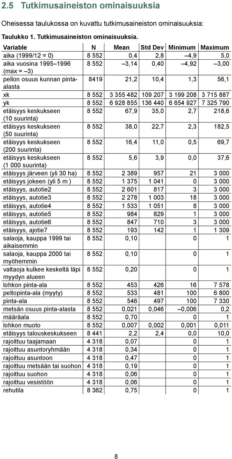 Variable N Mean Std Dev Minimum Maximum aika (1999/12 = 0) 8 552 0,4 2,8 4,9 5,0 aika vuosina 1995 1996 8 552 3,14 0,40 4,92 3,00 (max = 3) pellon osuus kunnan pintaalasta 8419 21,2 10,4 1,3 56,1 xk