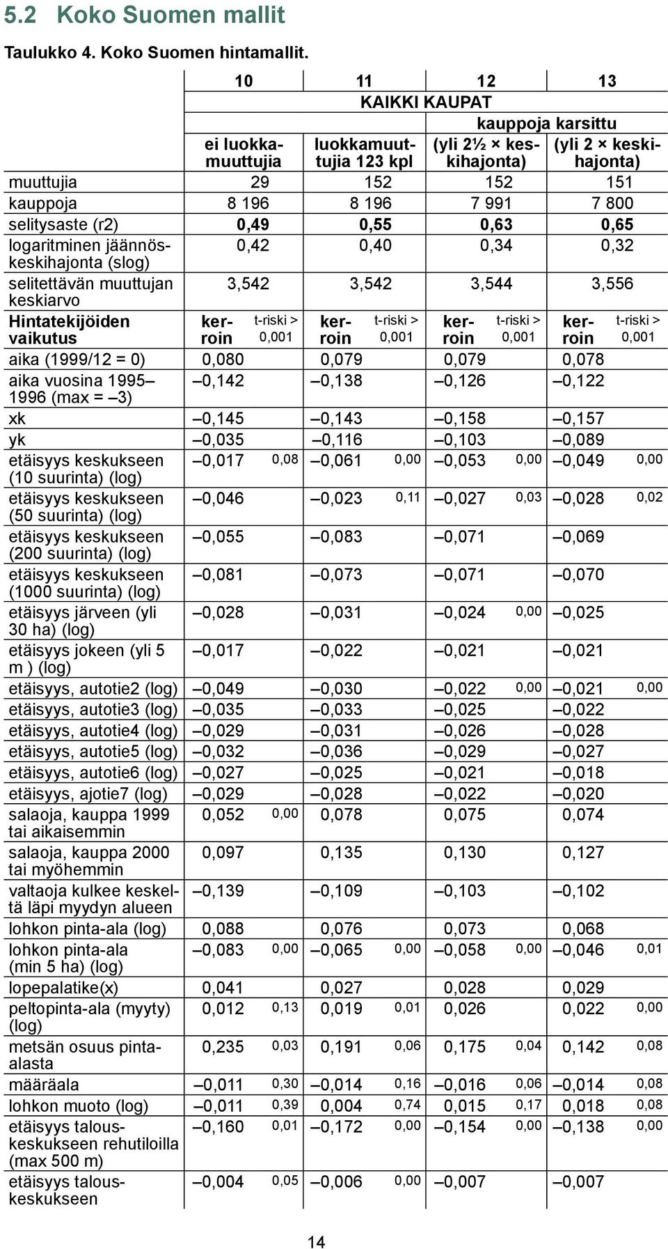 0,65 14 (yli 2 keskihajonta) logaritminen jäännöskeskihajonta 0,42 0,40 0,34 0,32 (slog) selitettävän muuttujan 3,542 3,542 3,544 3,556 keskiarvo Hintatekijöiden vaikutus kerroin t-riski > 0,001