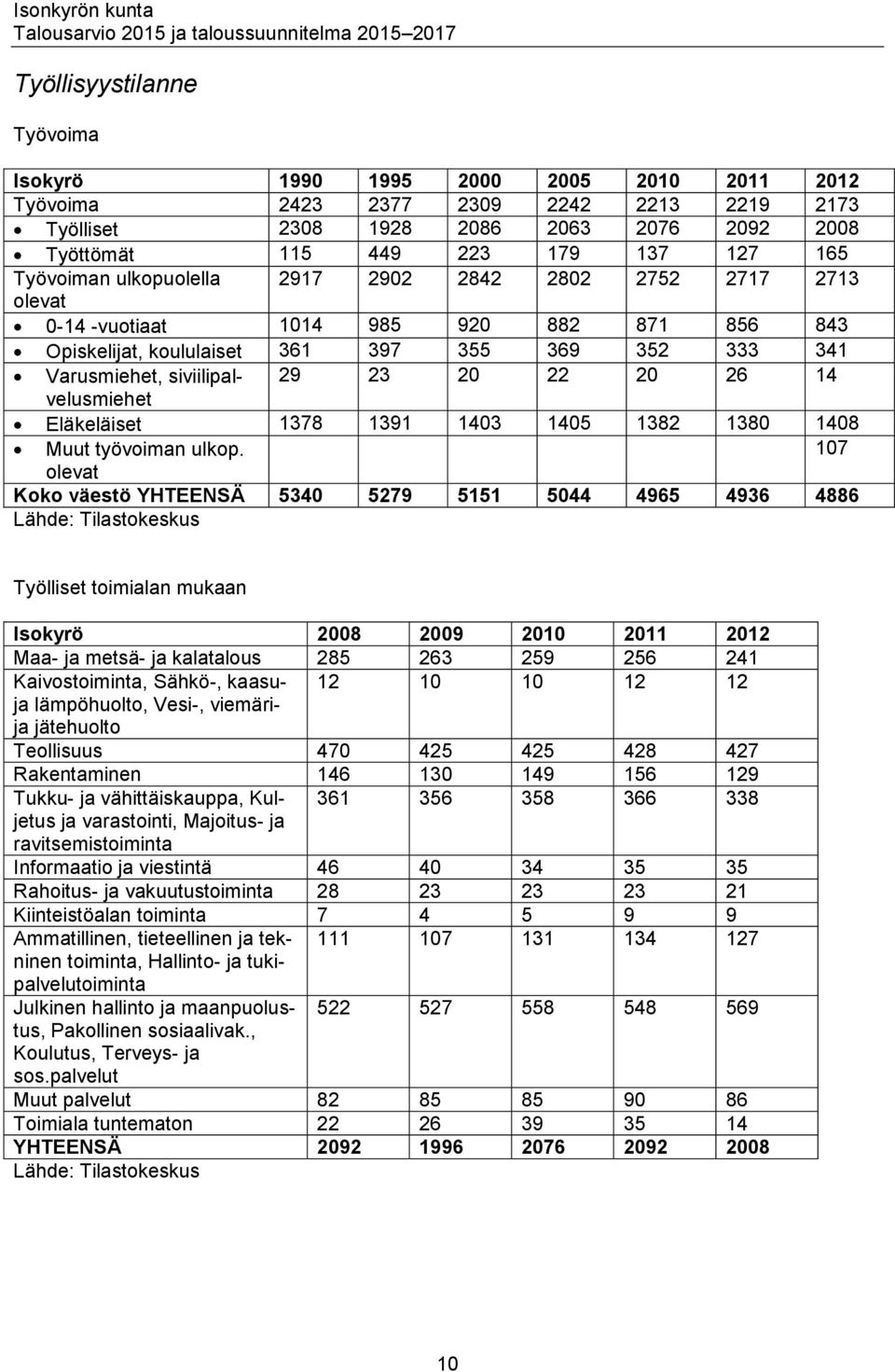 23 20 22 20 26 14 Eläkeläiset 1378 1391 1403 1405 1382 1380 1408 Muut työvoiman ulkop.