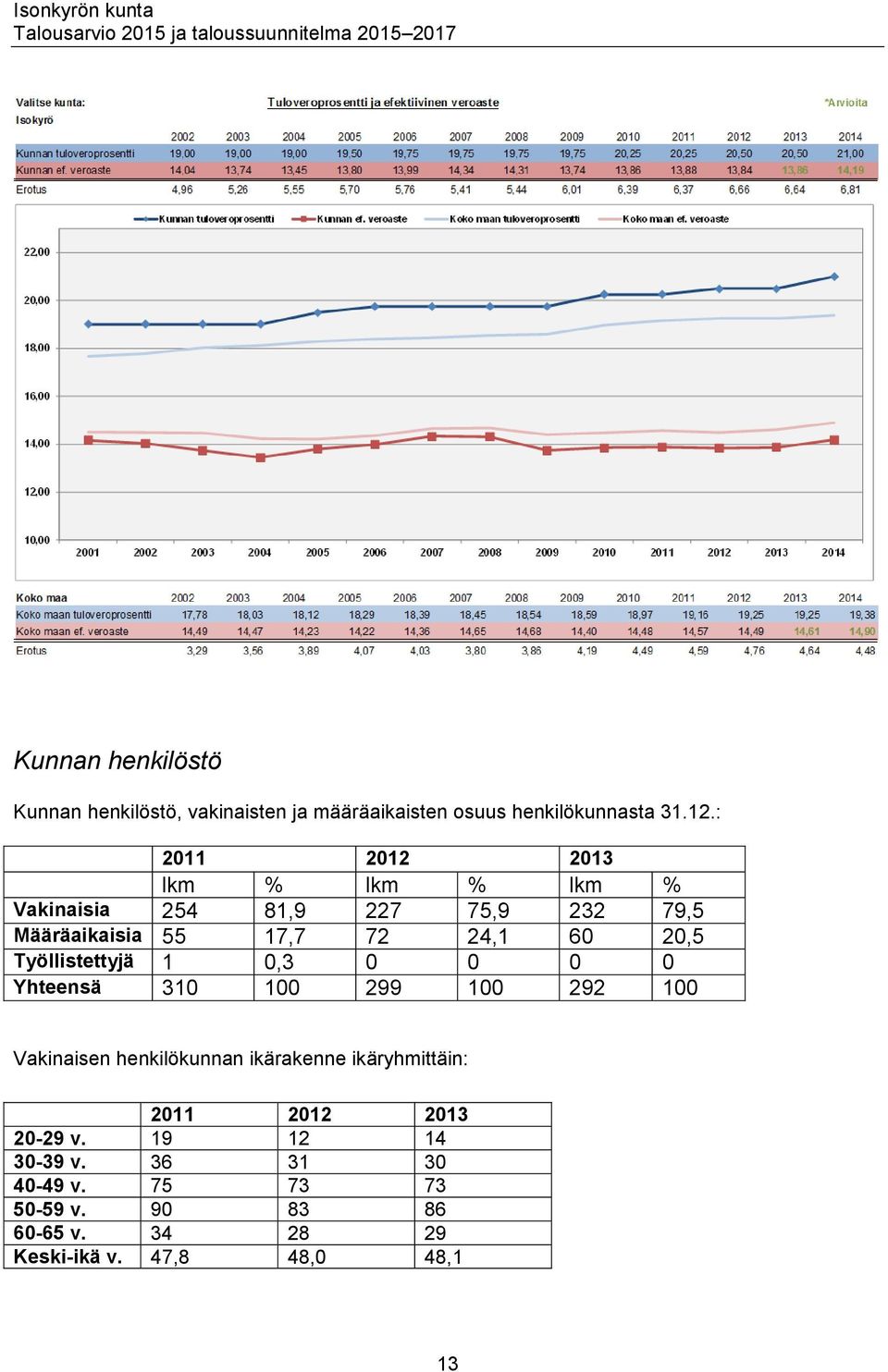 Työllistettyjä 1 0,3 0 0 0 0 Yhteensä 310 100 299 100 292 100 Vakinaisen henkilökunnan ikärakenne ikäryhmittäin: