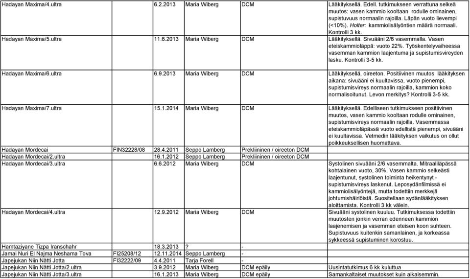 Vasen eteiskammioläppä: vuoto 22%. Työskentelyvaiheessa vasemman kammion laajentuma ja supistumisvireyden lasku. Kontrolli 3-5 kk. Hadayan Maxima/6.ultra 6.9.