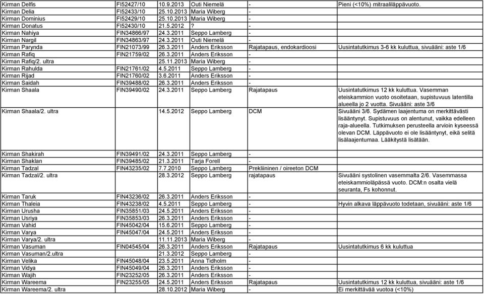 3.2011 Anders Eriksson - Kirman Rafiq/2. ultra 25.11.2013 Maria Wiberg - Kirman Rahulda FIN21761/02 4.5.2011 Seppo Lamberg - Kirman Rijad FIN21760/02 3.6.2011 Anders Eriksson - Kirman Saidah FIN39488/02 26.
