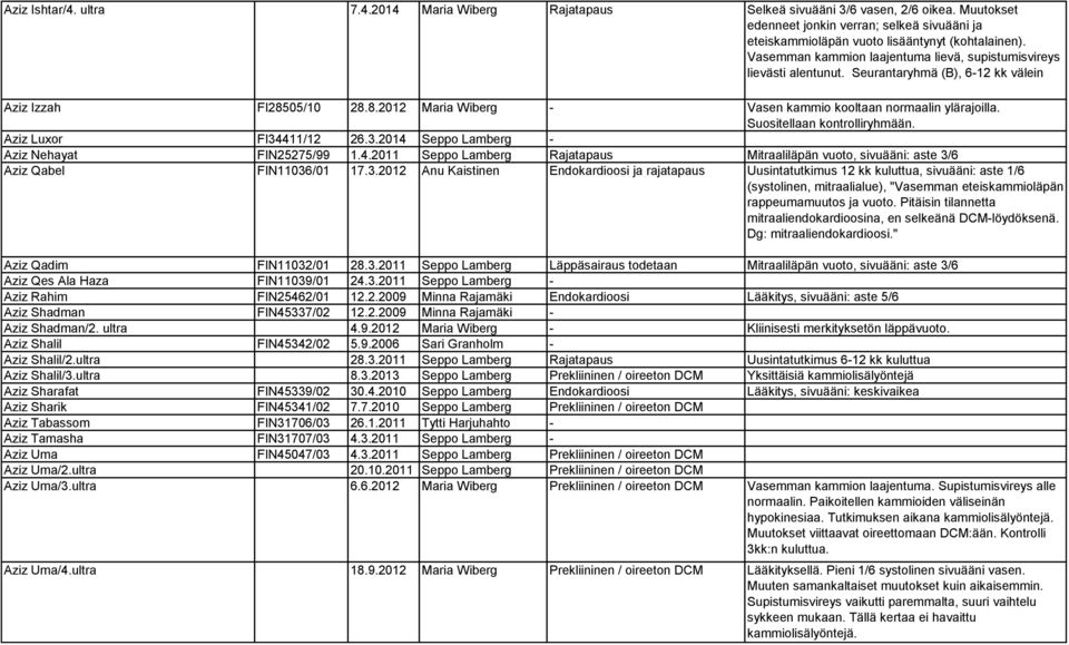 Suositellaan kontrolliryhmään. Aziz Luxor FI34411/12 26.3.2014 Seppo Lamberg - Aziz Nehayat FIN25275/99 1.4.2011 Seppo Lamberg Rajatapaus Mitraaliläpän vuoto, sivuääni: aste 3/6 Aziz Qabel FIN11036/01 17.