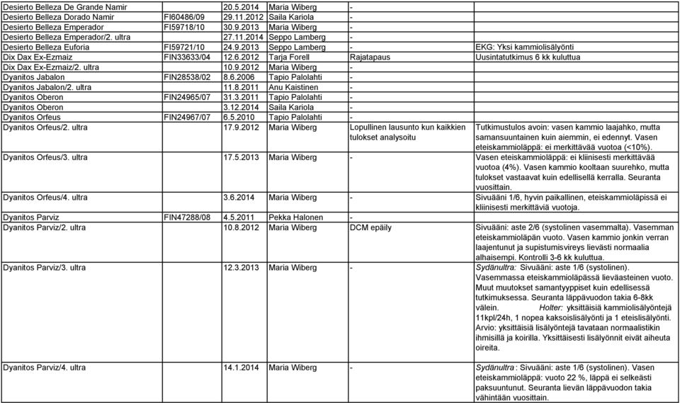 3/04 12.6.2012 Tarja Forell Rajatapaus Uusintatutkimus 6 kk kuluttua Dix Dax Ex-Ezmaiz/2. ultra 10.9.2012 Maria Wiberg - Dyanitos Jabalon FIN28538/02 8.6.2006 Tapio Palolahti - Dyanitos Jabalon/2.